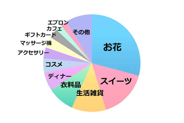 贈るもの欲しいもの